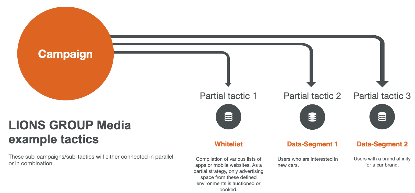 LIONS GROUP Media_how a programmatic mobile campaign is implemented